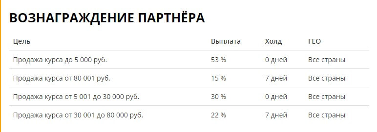 Процент комиссионных